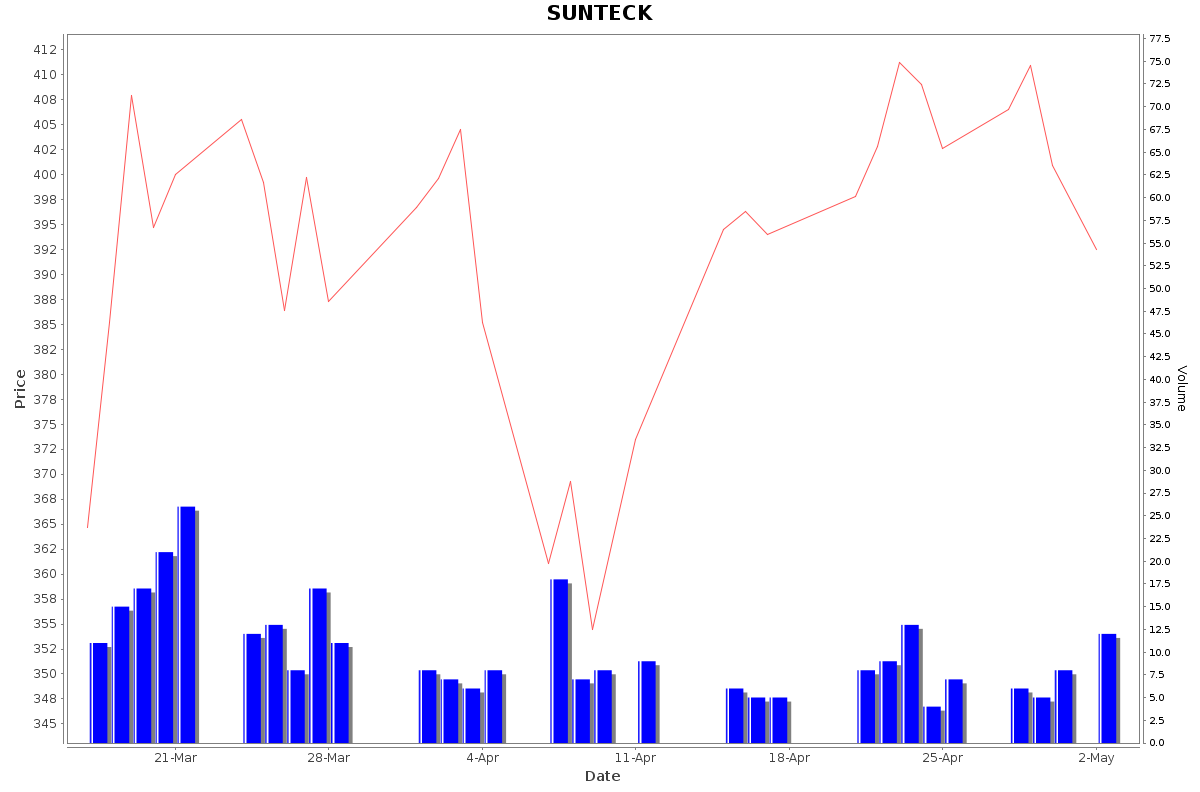 SUNTECK Daily Price Chart NSE Today