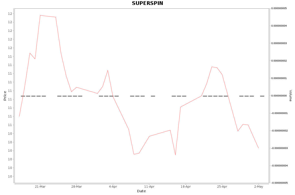 SUPERSPIN Daily Price Chart NSE Today