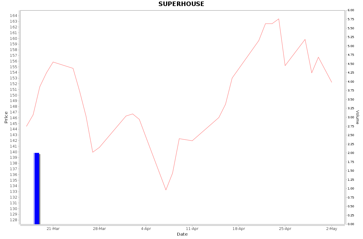 SUPERHOUSE Daily Price Chart NSE Today