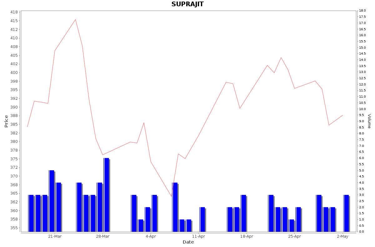 SUPRAJIT Daily Price Chart NSE Today