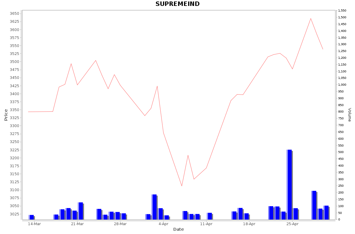 SUPREMEIND Daily Price Chart NSE Today