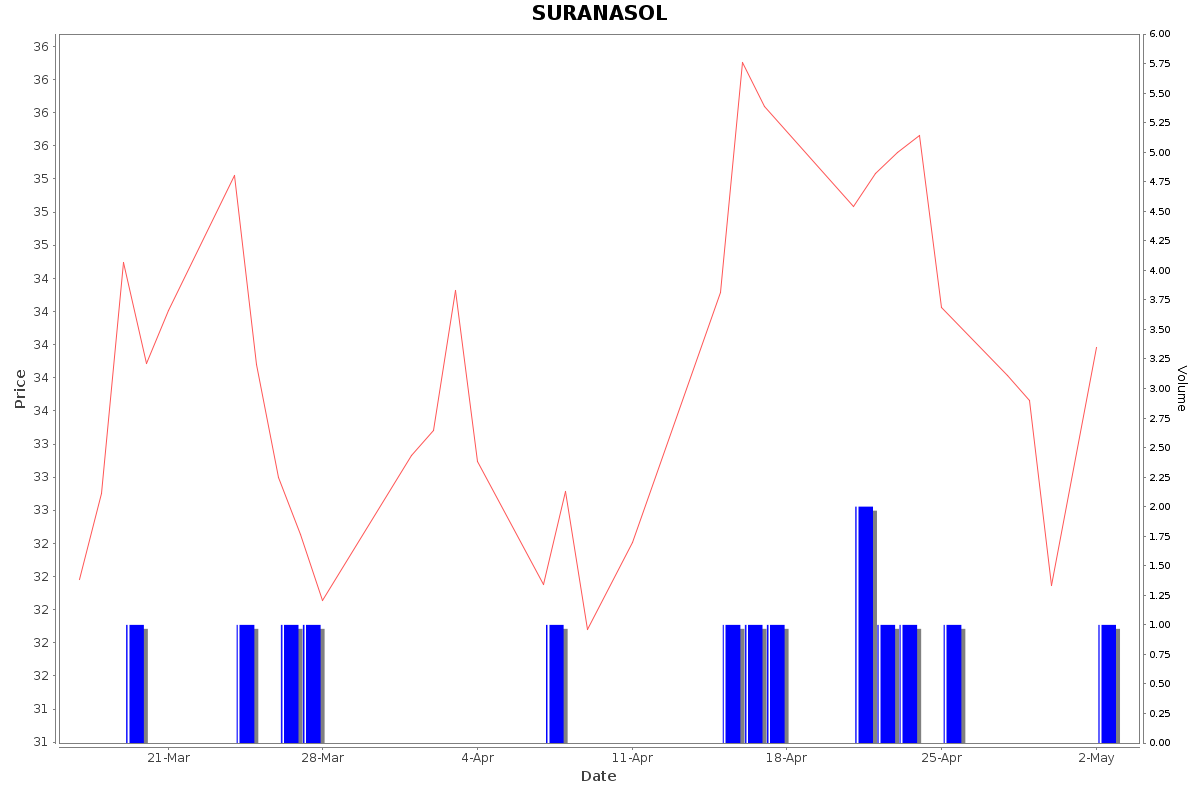 SURANASOL Daily Price Chart NSE Today