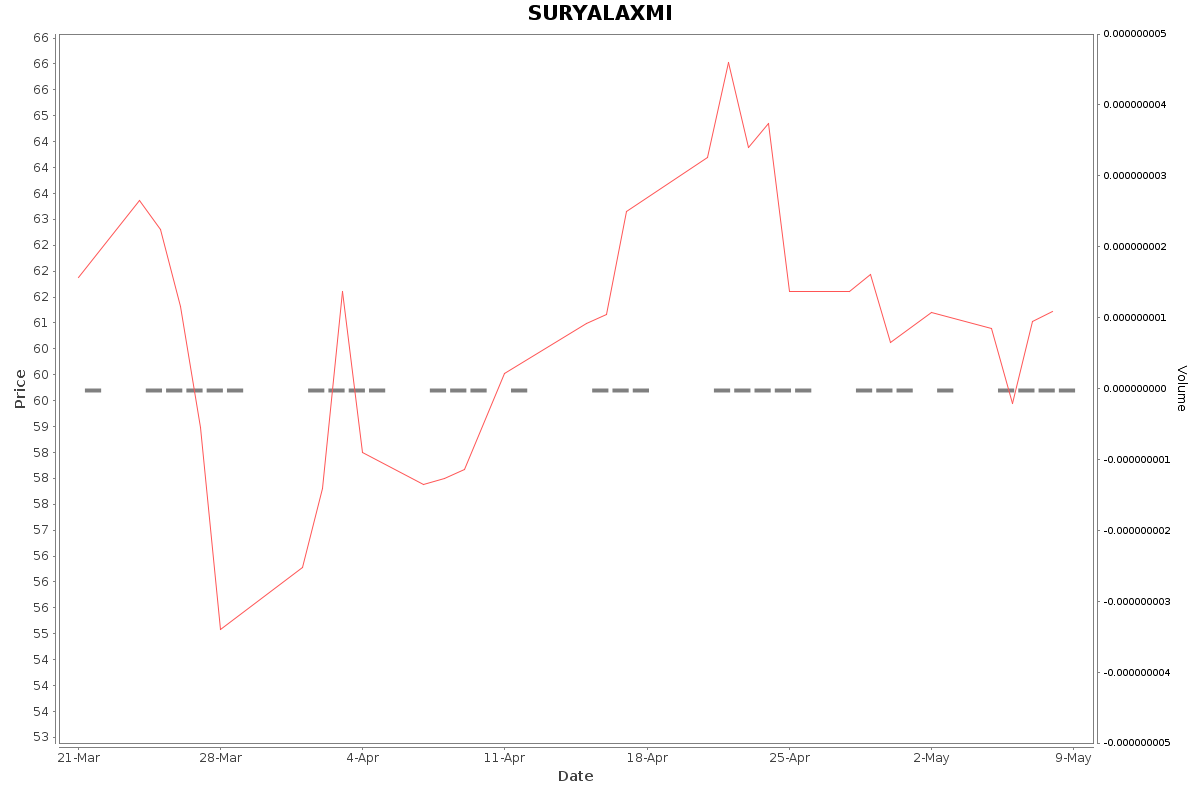 SURYALAXMI Daily Price Chart NSE Today
