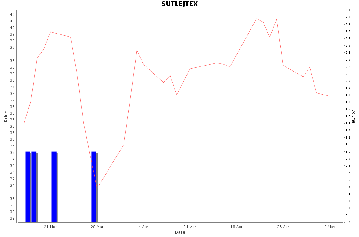 SUTLEJTEX Daily Price Chart NSE Today