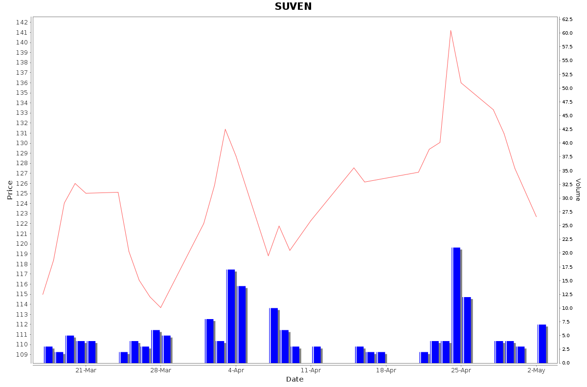 SUVEN Daily Price Chart NSE Today