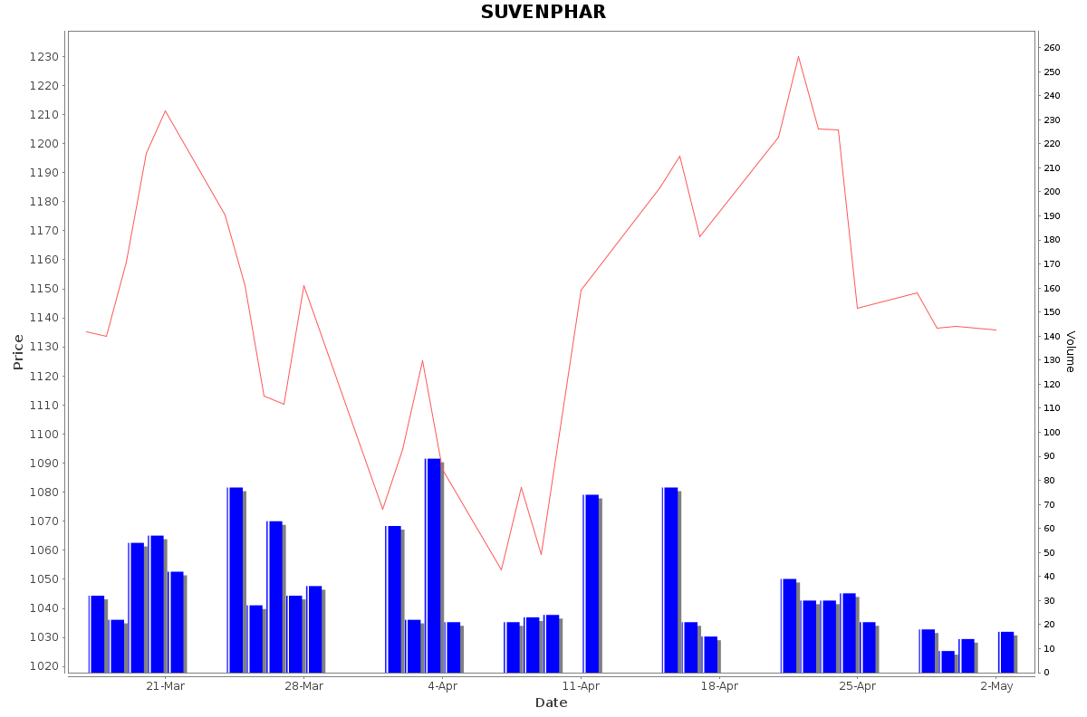 SUVENPHAR Daily Price Chart NSE Today