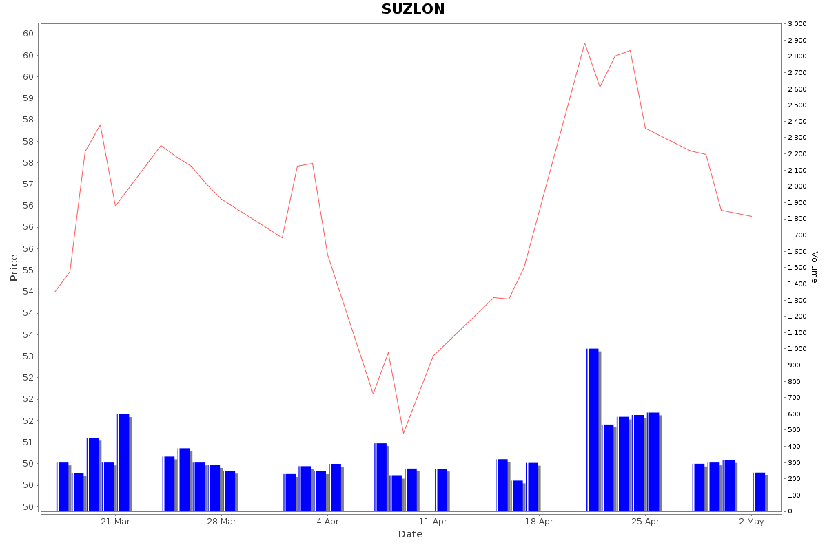 SUZLON Daily Price Chart NSE Today