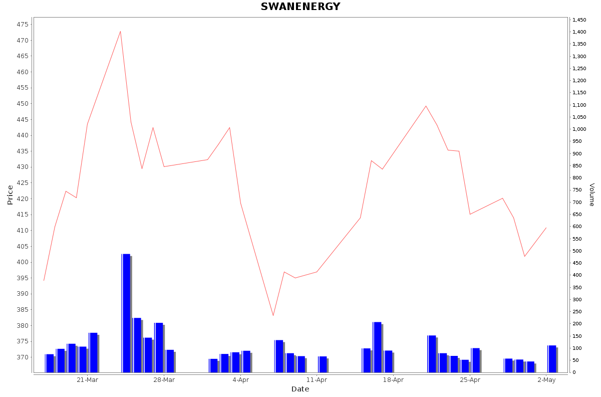 SWANENERGY Daily Price Chart NSE Today