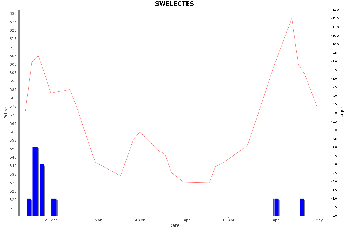 SWELECTES Daily Price Chart NSE Today