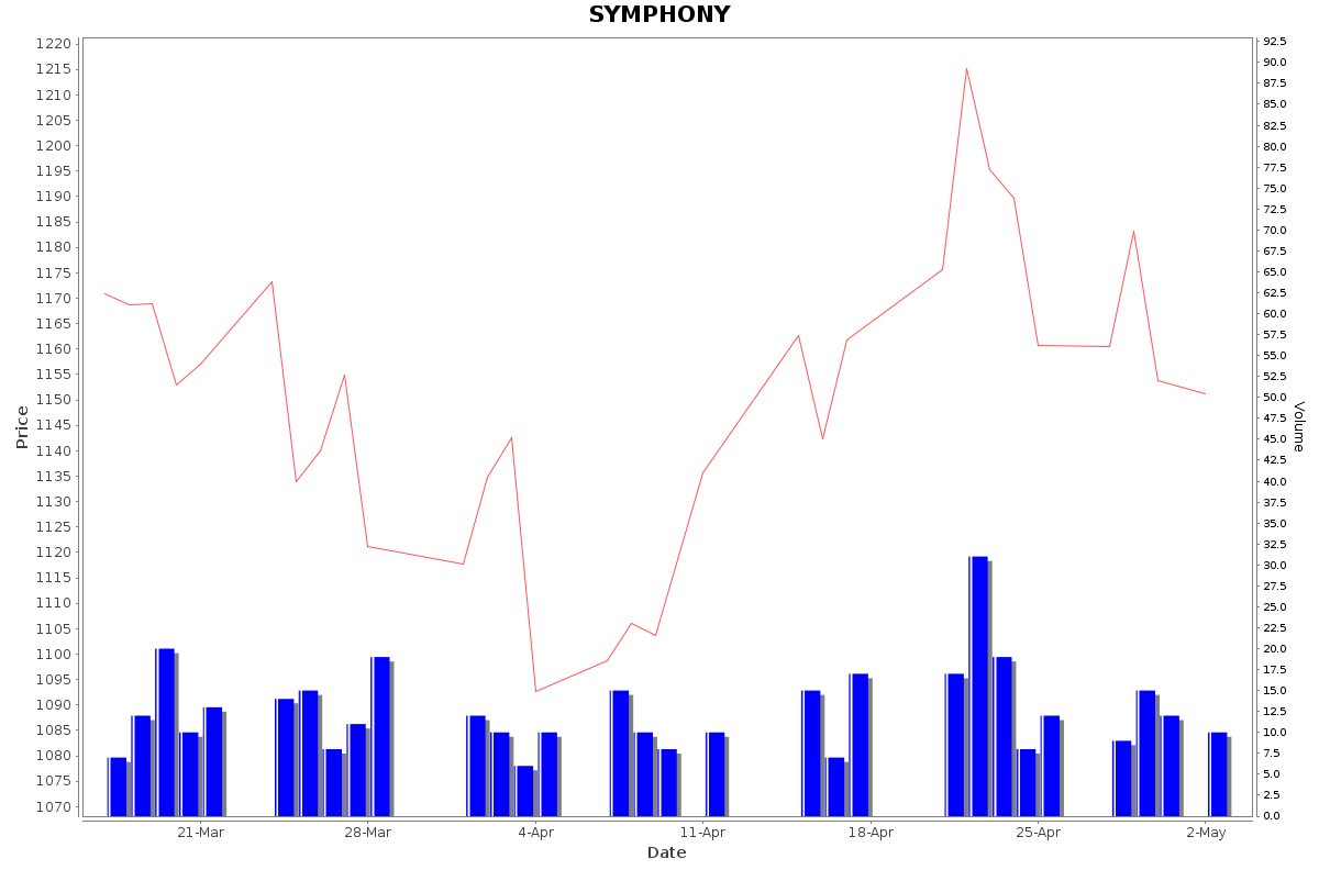 SYMPHONY Daily Price Chart NSE Today
