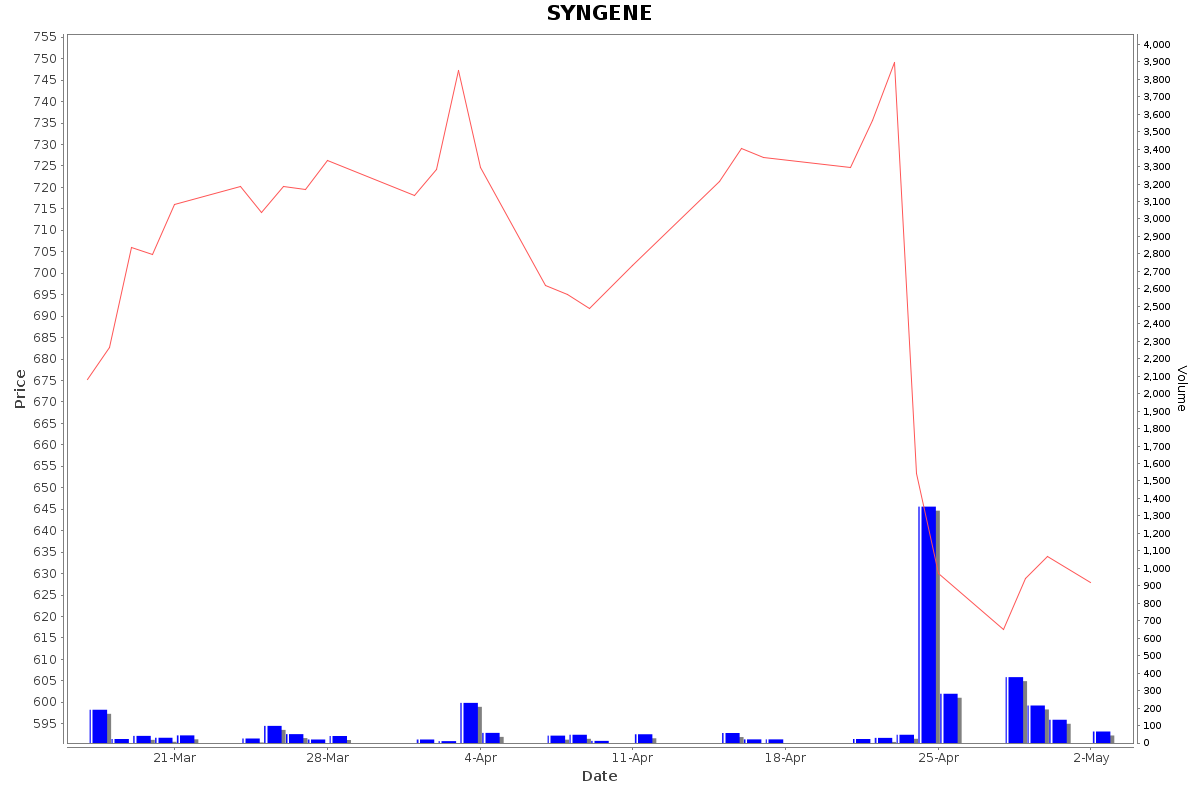 SYNGENE Daily Price Chart NSE Today