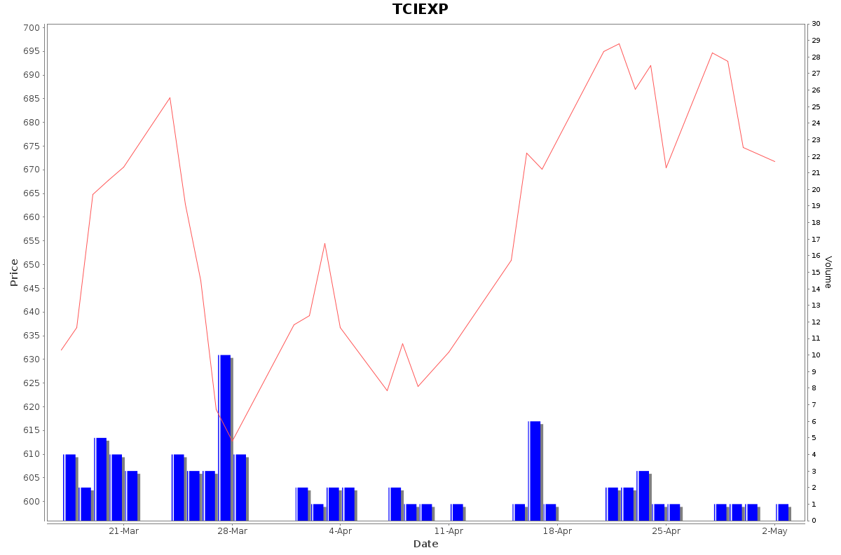 TCIEXP Daily Price Chart NSE Today