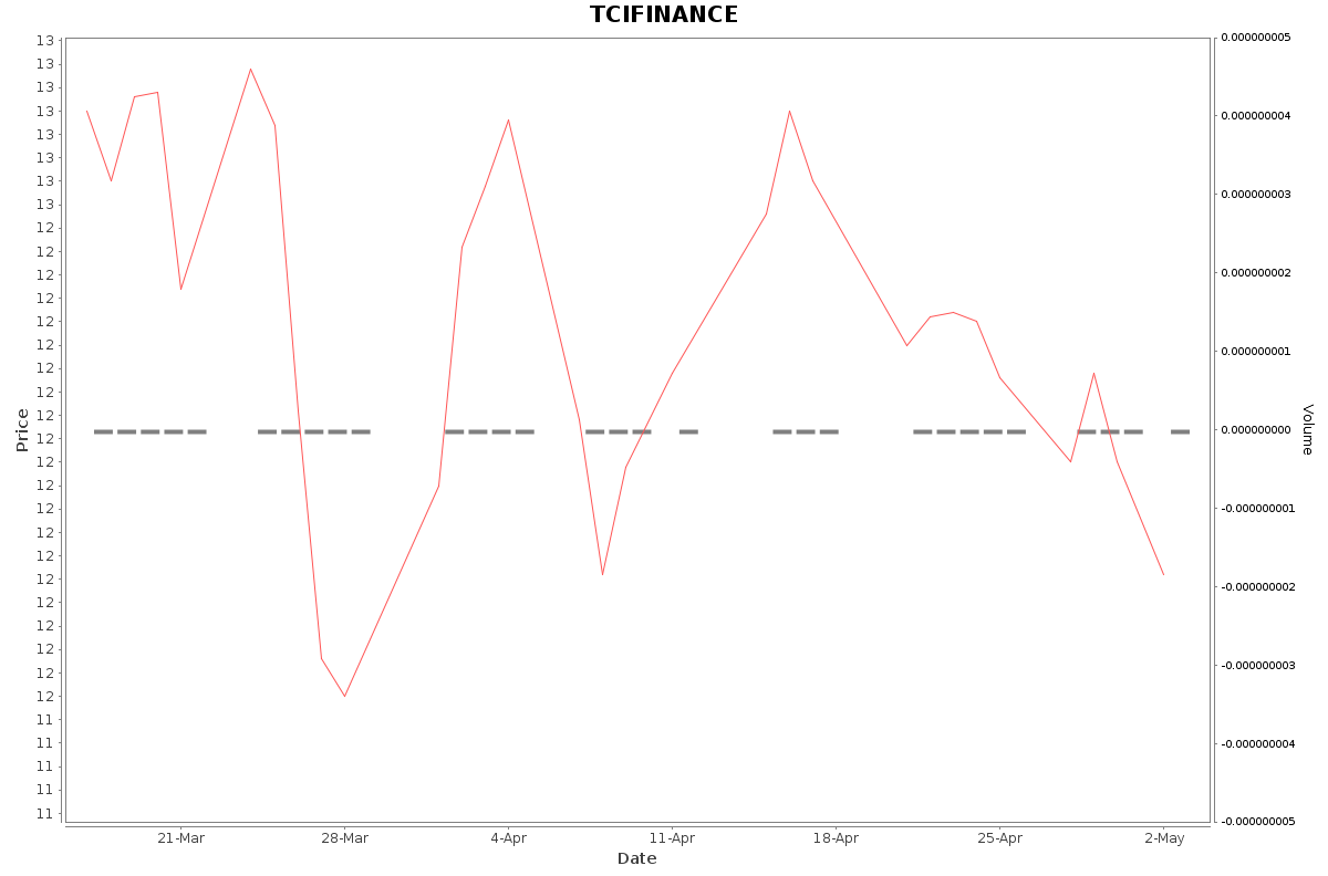 TCIFINANCE Daily Price Chart NSE Today
