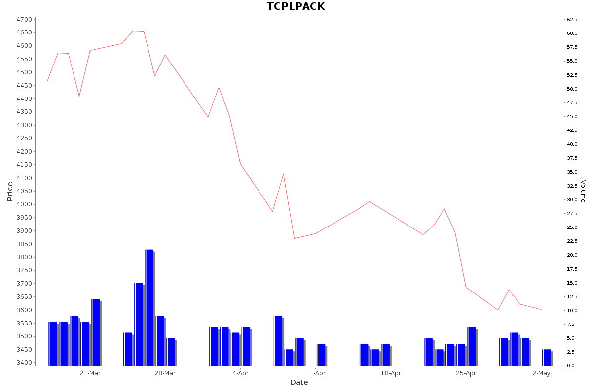 TCPLPACK Daily Price Chart NSE Today