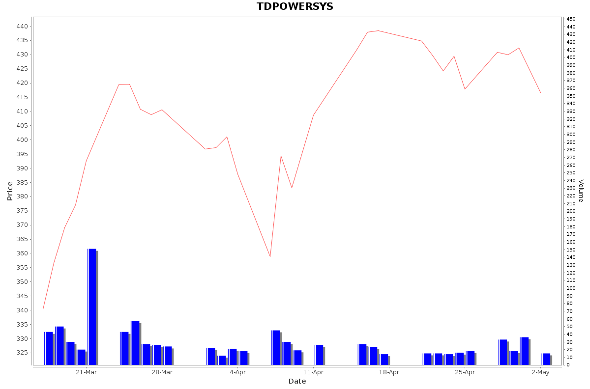 TDPOWERSYS Daily Price Chart NSE Today