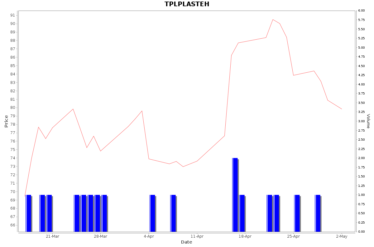 TPLPLASTEH Daily Price Chart NSE Today