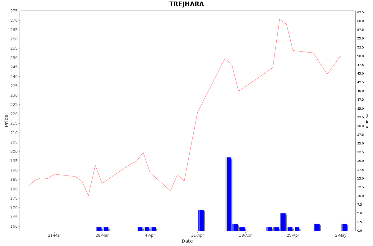 TREJHARA Daily Price Chart NSE Today