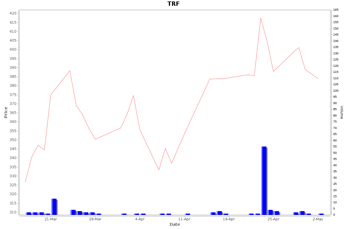 TRF Daily Price Chart NSE Today