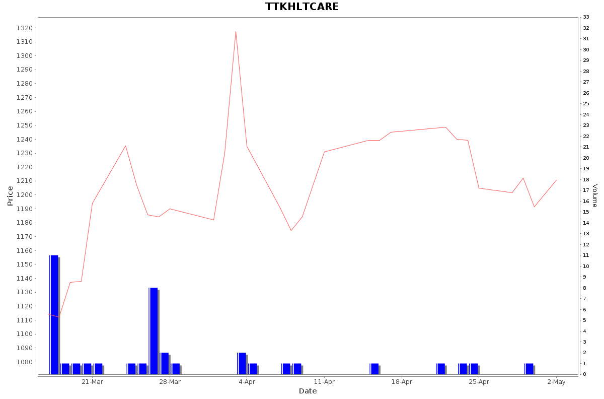 TTKHLTCARE Daily Price Chart NSE Today