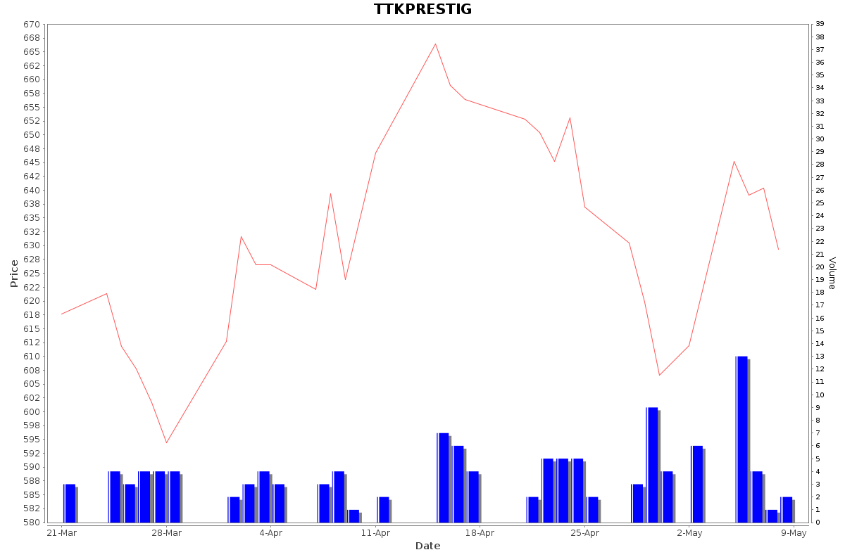 TTKPRESTIG Daily Price Chart NSE Today