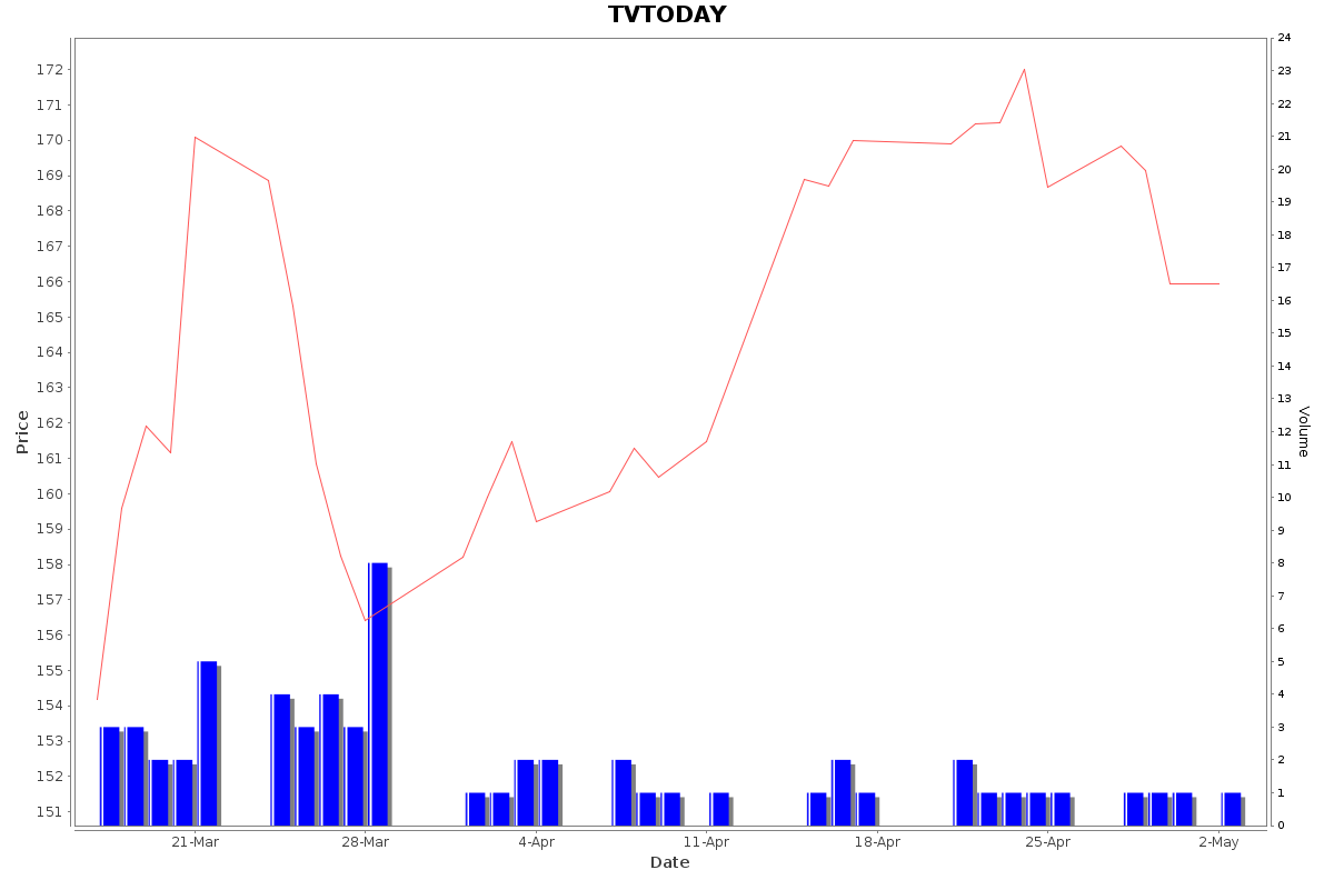 TVTODAY Daily Price Chart NSE Today