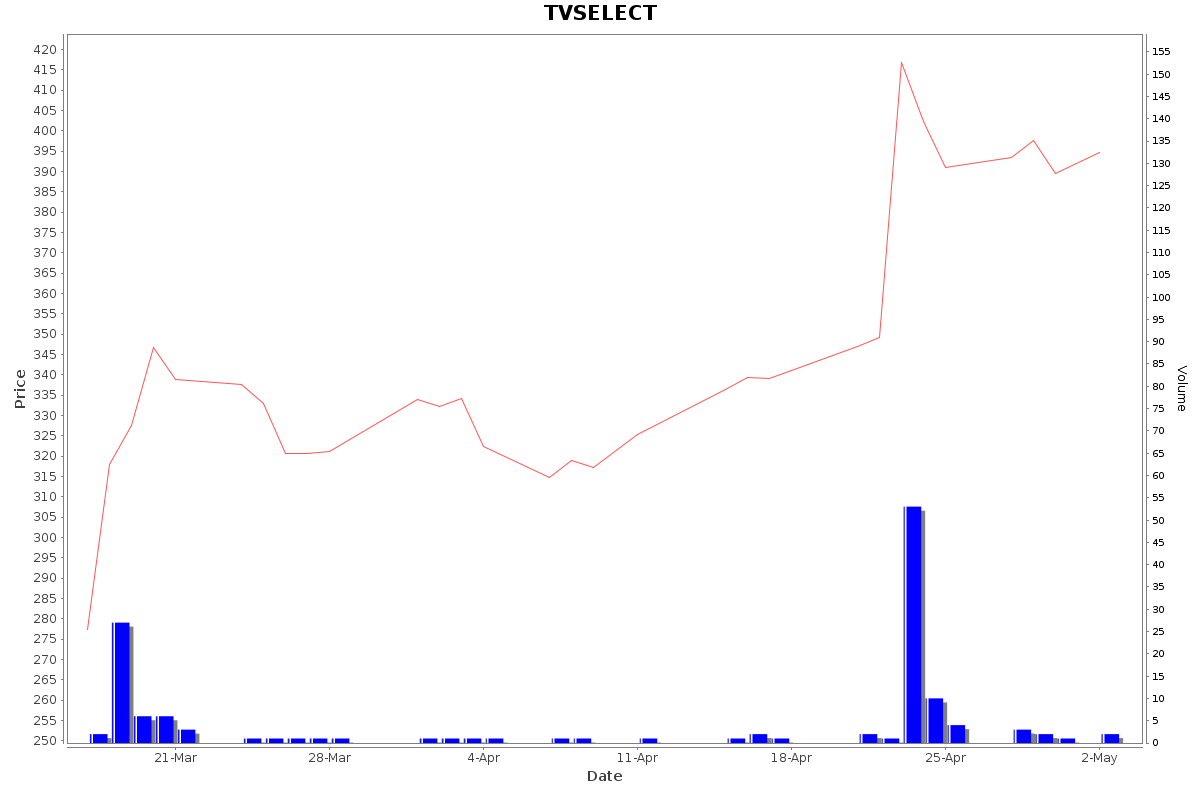 TVSELECT Daily Price Chart NSE Today