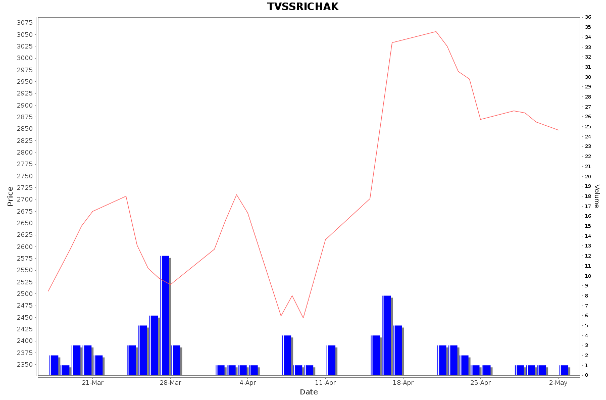 TVSSRICHAK Daily Price Chart NSE Today