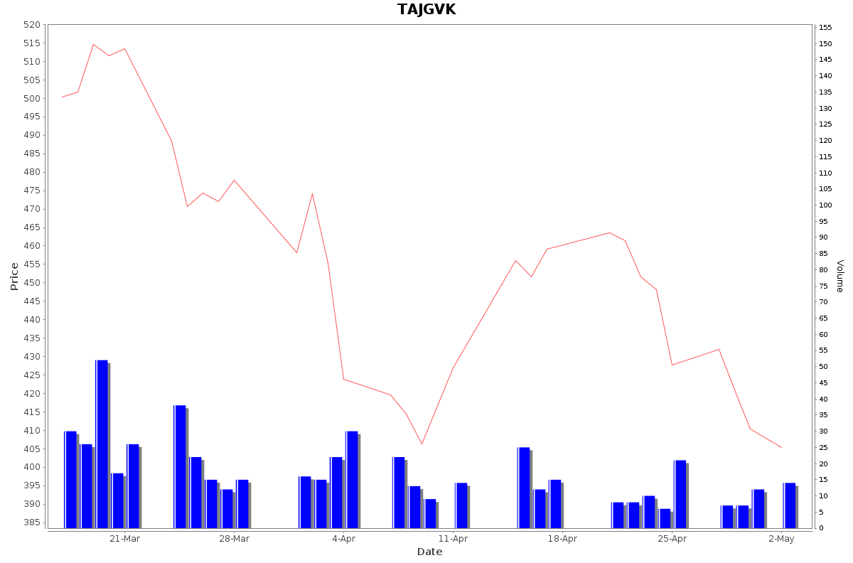 TAJGVK Daily Price Chart NSE Today