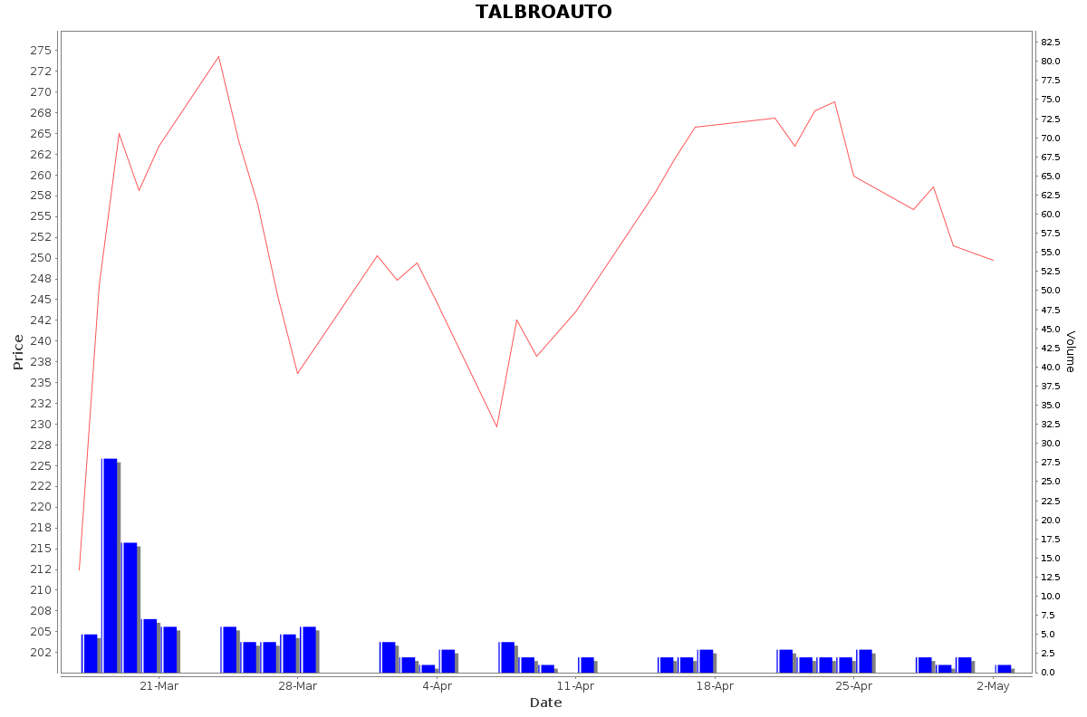 TALBROAUTO Daily Price Chart NSE Today