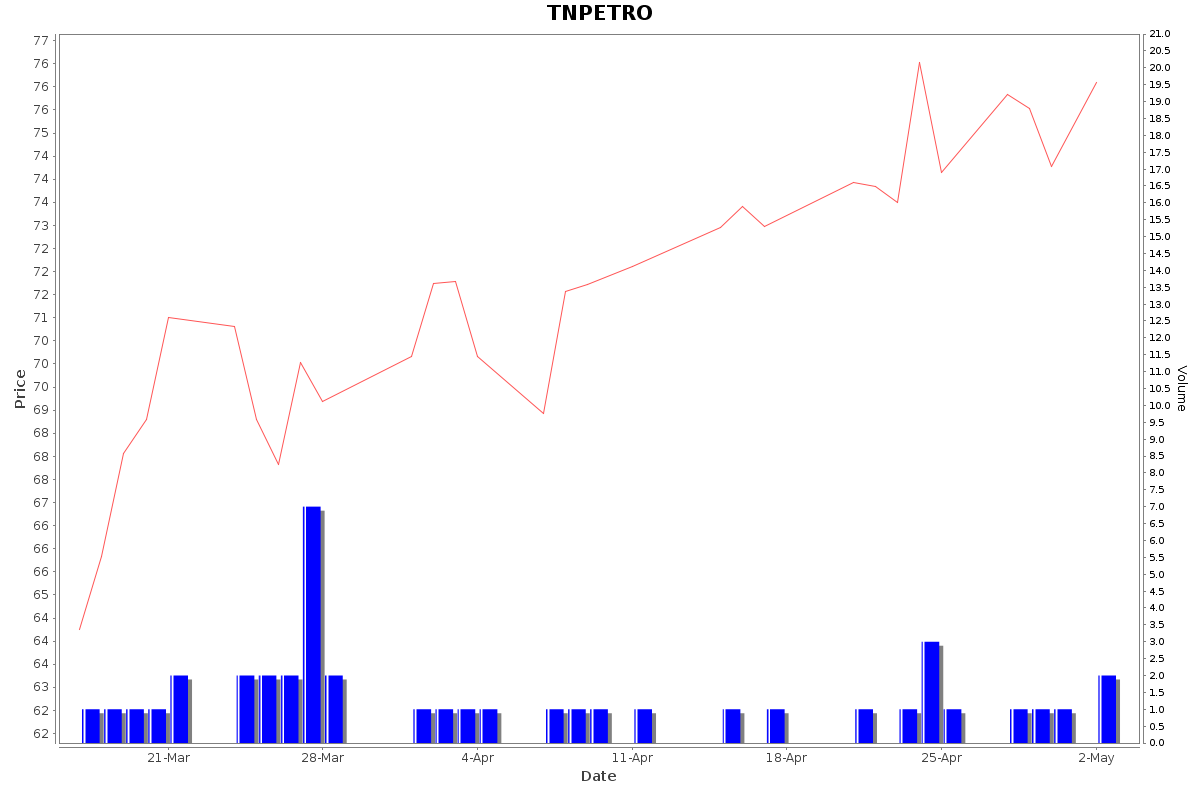 TNPETRO Daily Price Chart NSE Today