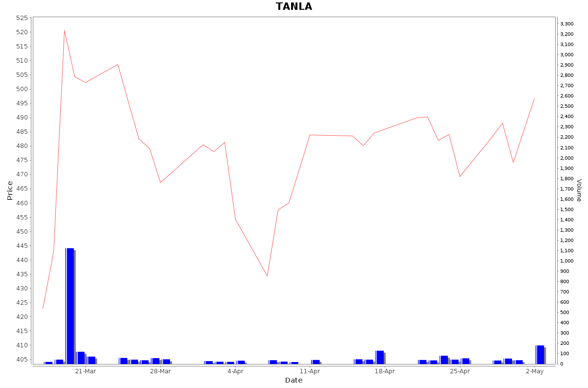 TANLA Daily Price Chart NSE Today