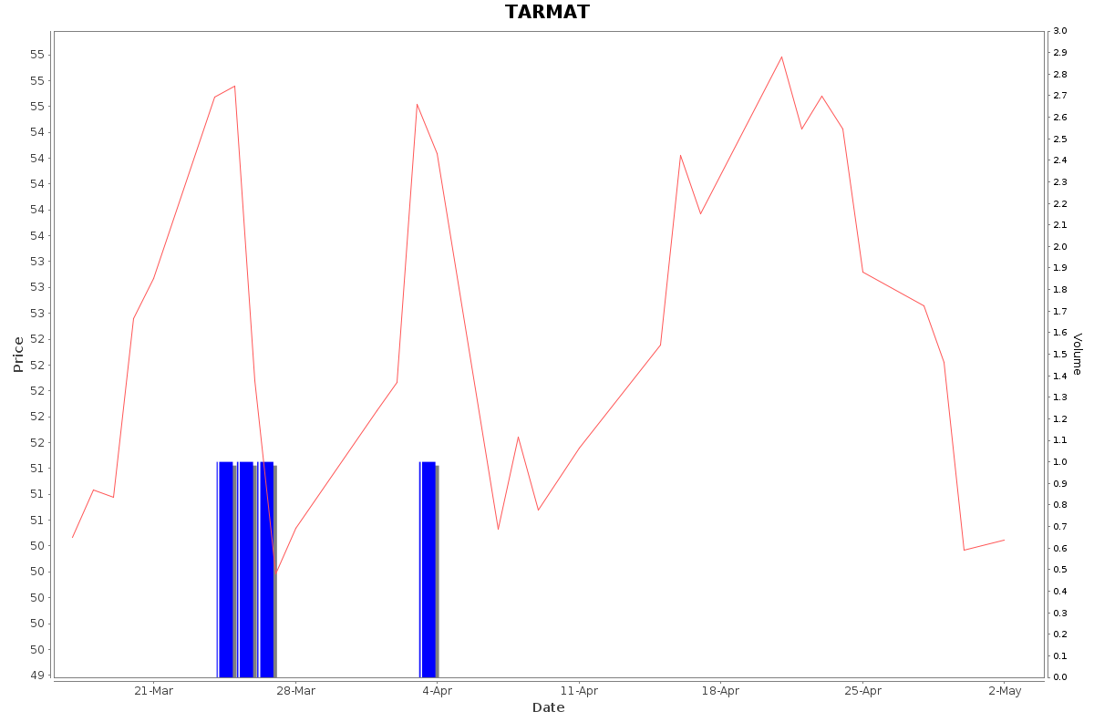 TARMAT Daily Price Chart NSE Today