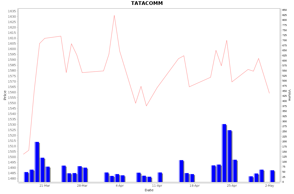 TATACOMM Daily Price Chart NSE Today