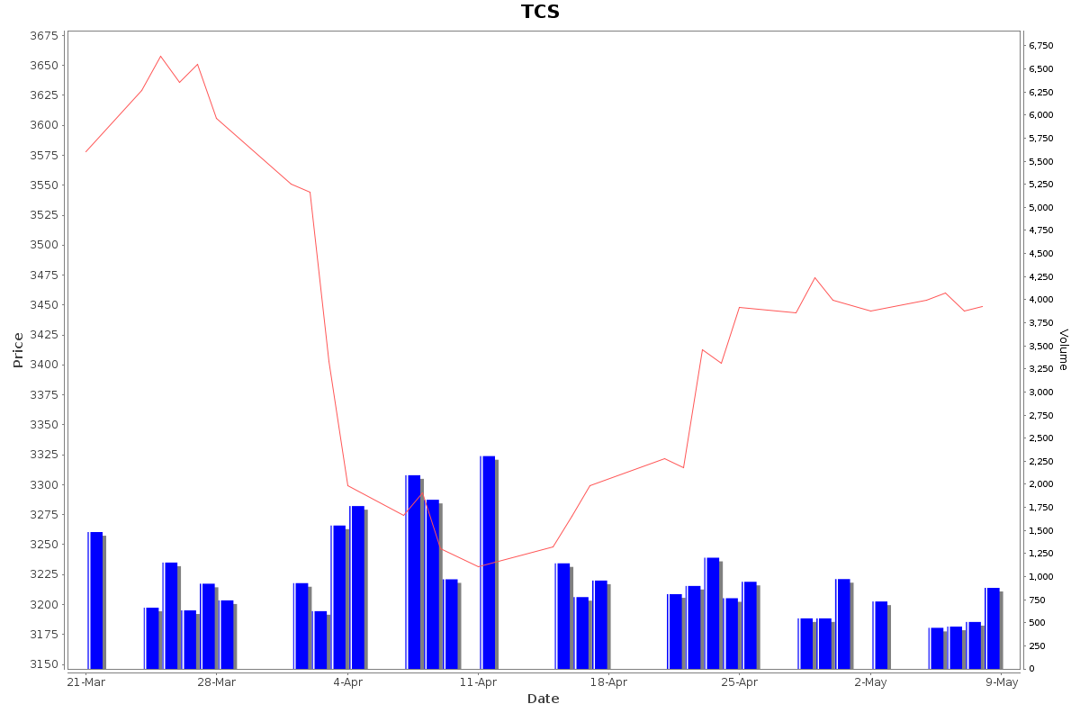 TCS Daily Price Chart NSE Today