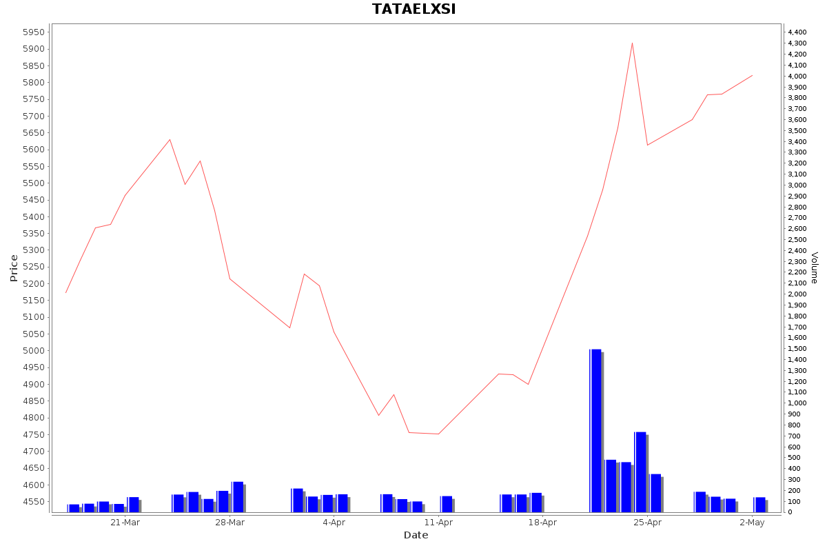 TATAELXSI Daily Price Chart NSE Today