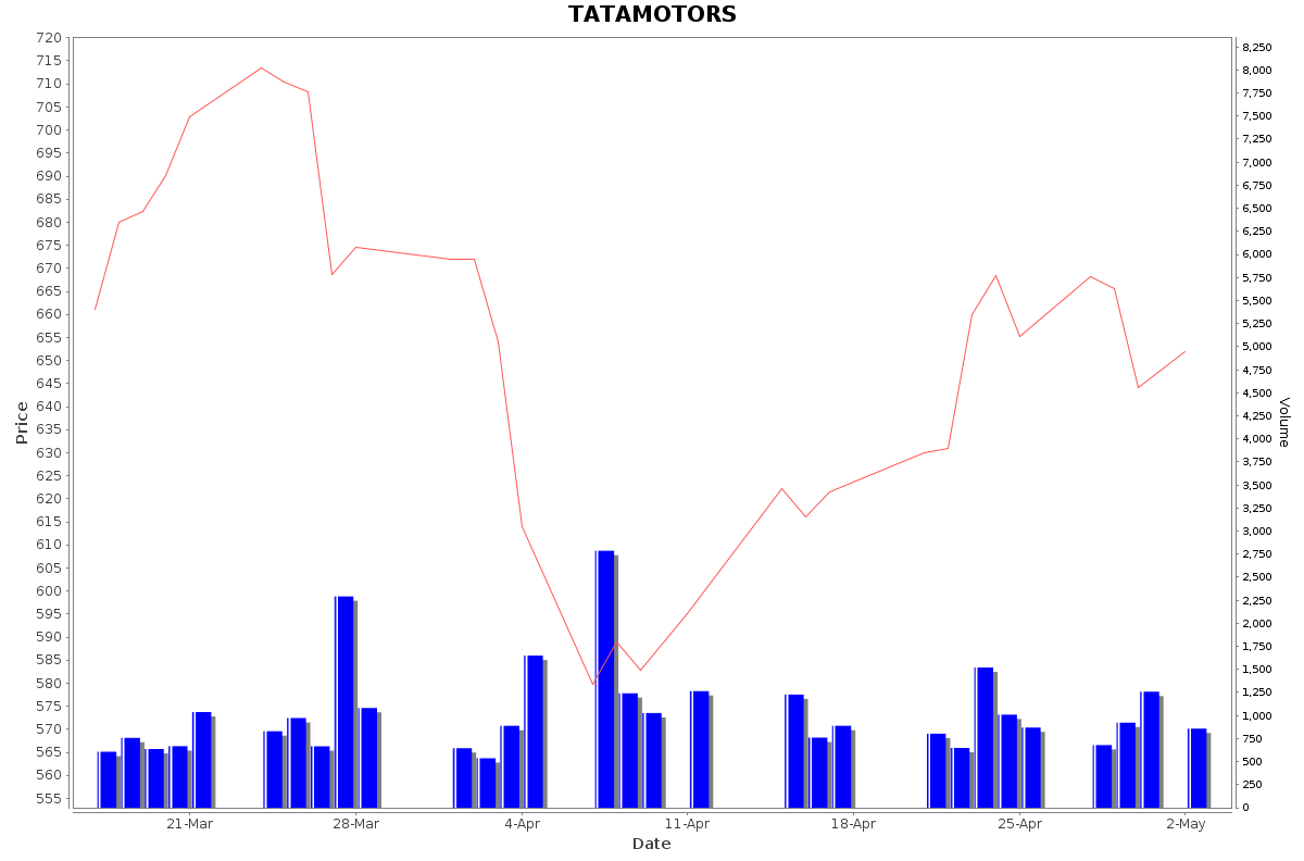 TATAMOTORS Daily Price Chart NSE Today