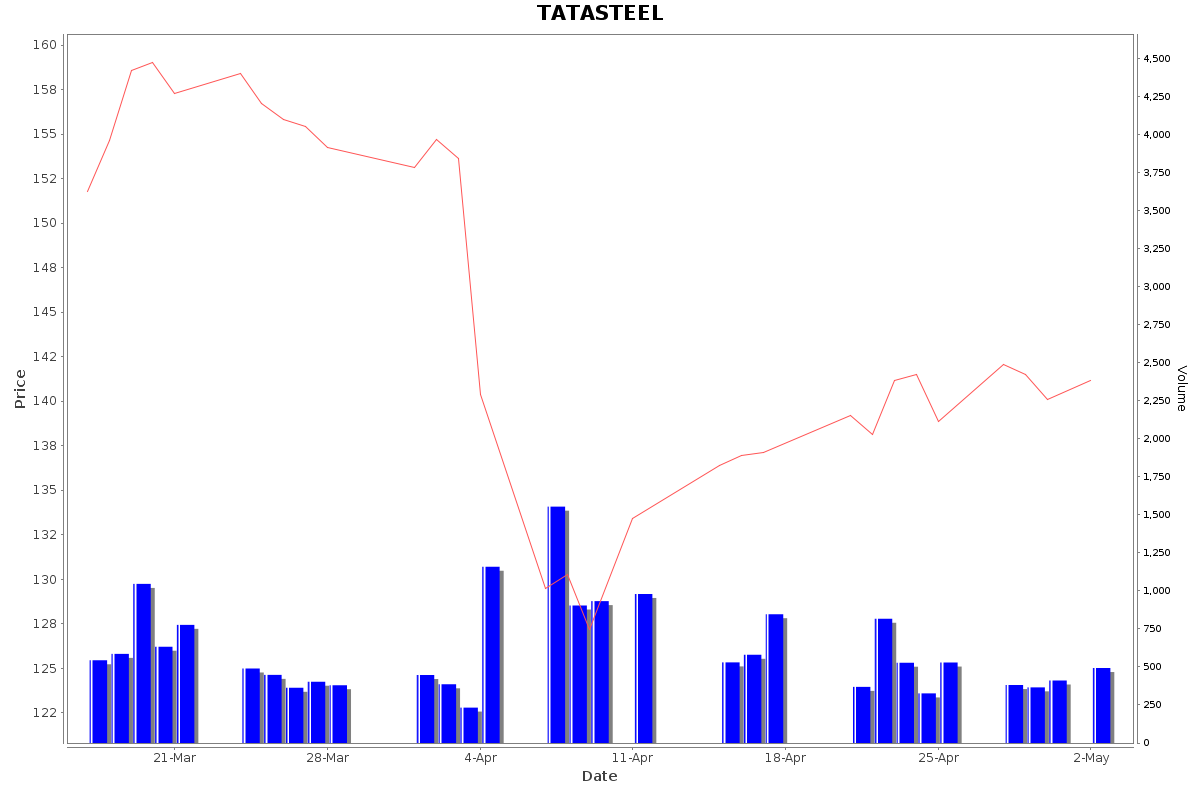 TATASTEEL Daily Price Chart NSE Today