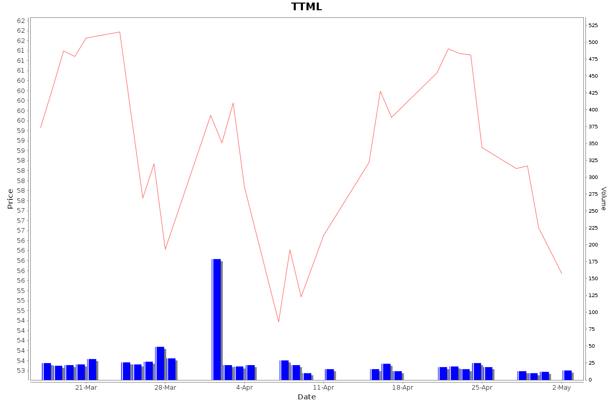 TTML Daily Price Chart NSE Today