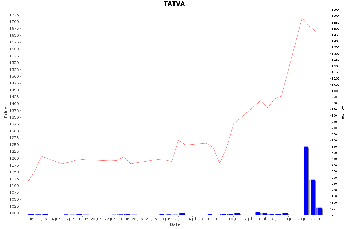 TATVA Daily Price Chart NSE Today