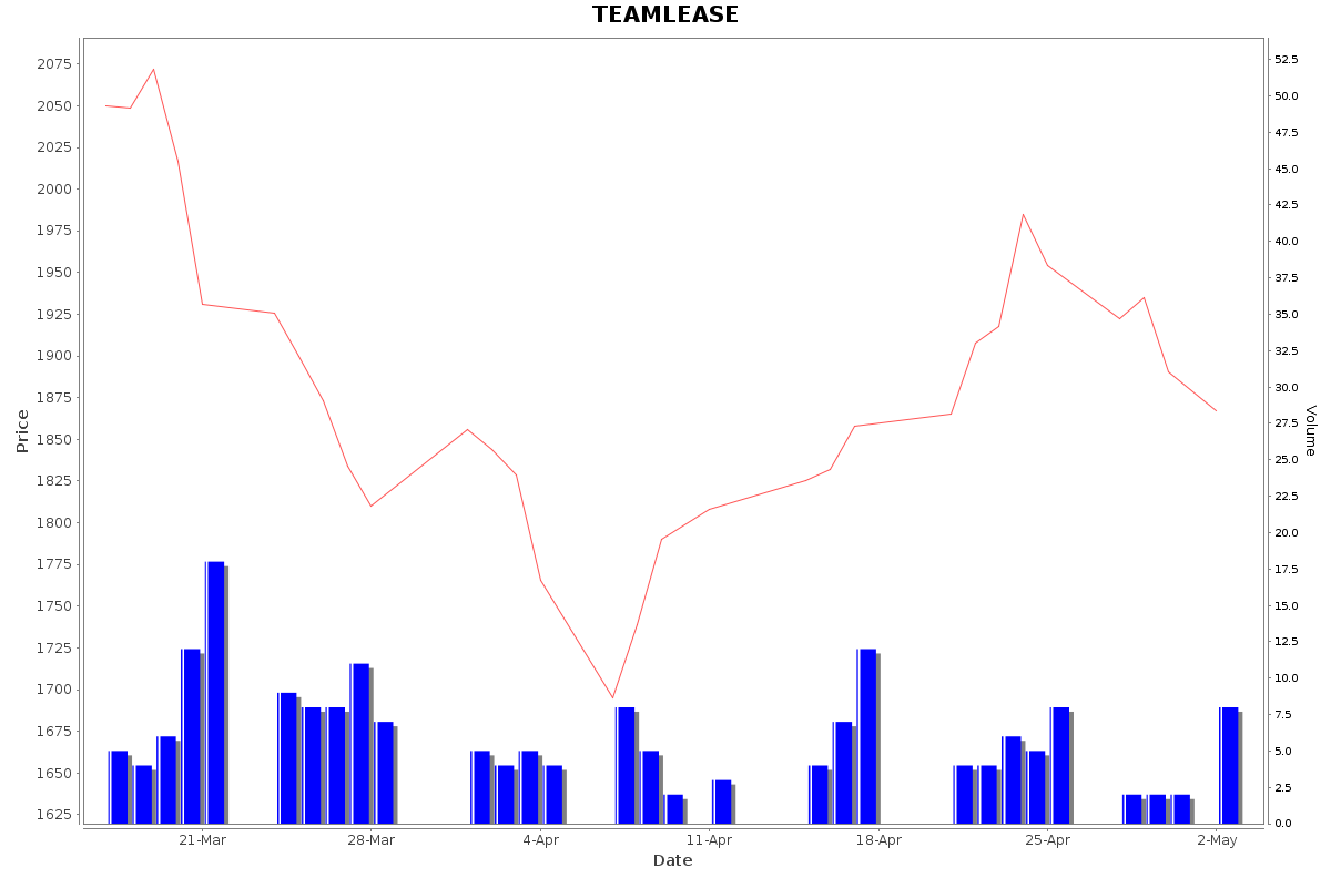 TEAMLEASE Daily Price Chart NSE Today
