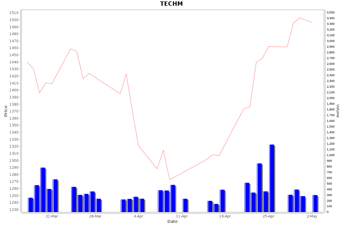 TECHM Daily Price Chart NSE Today