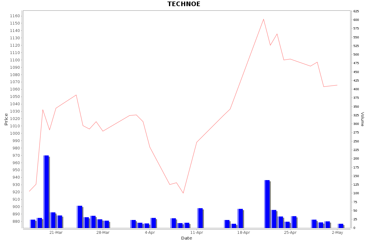TECHNOE Daily Price Chart NSE Today