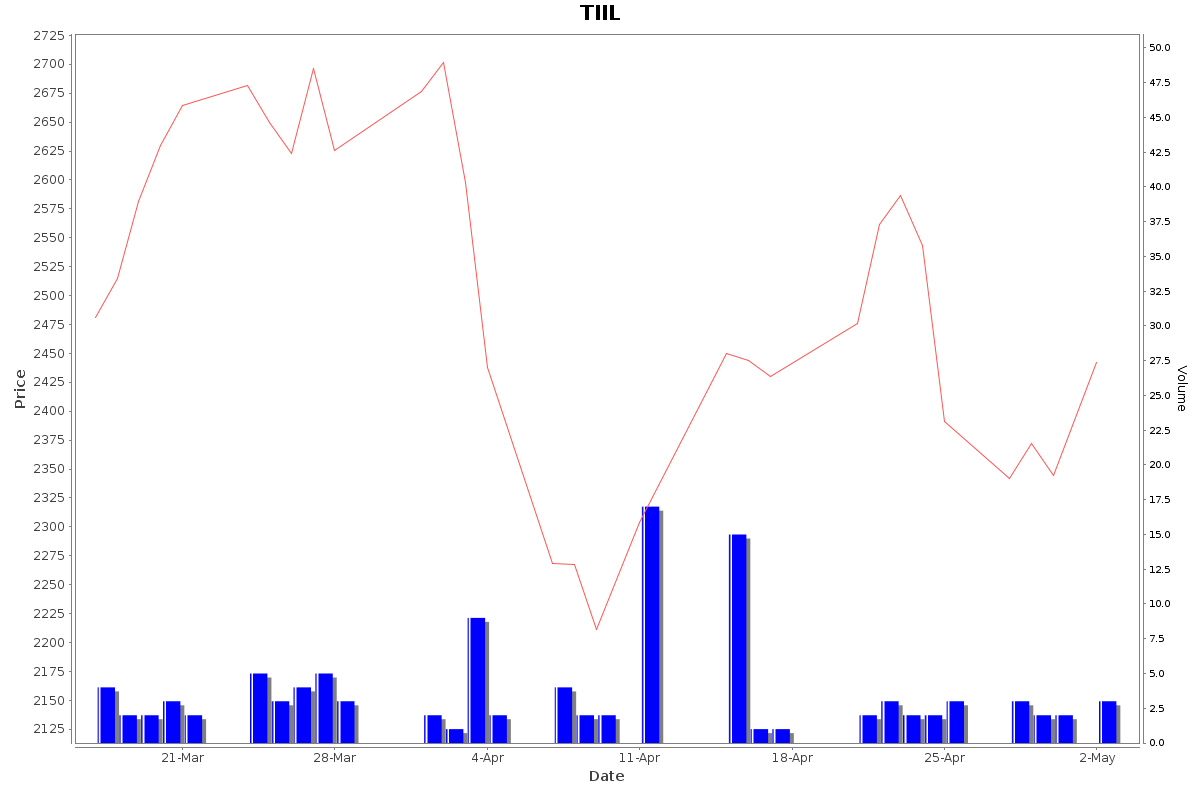 TIIL Daily Price Chart NSE Today