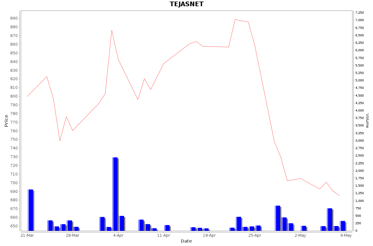 TEJASNET Daily Price Chart NSE Today