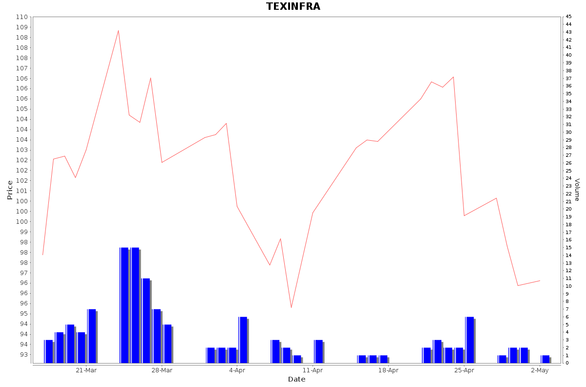 TEXINFRA Daily Price Chart NSE Today
