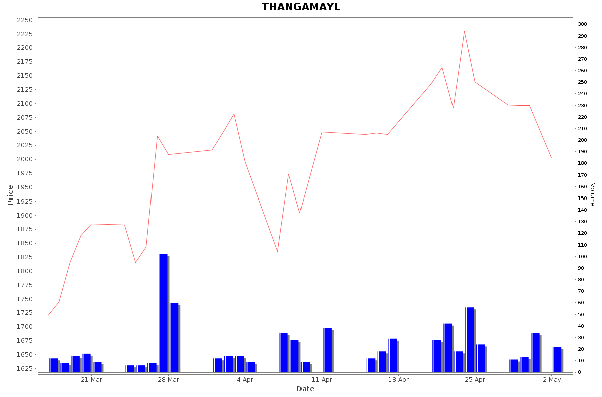 THANGAMAYL Daily Price Chart NSE Today