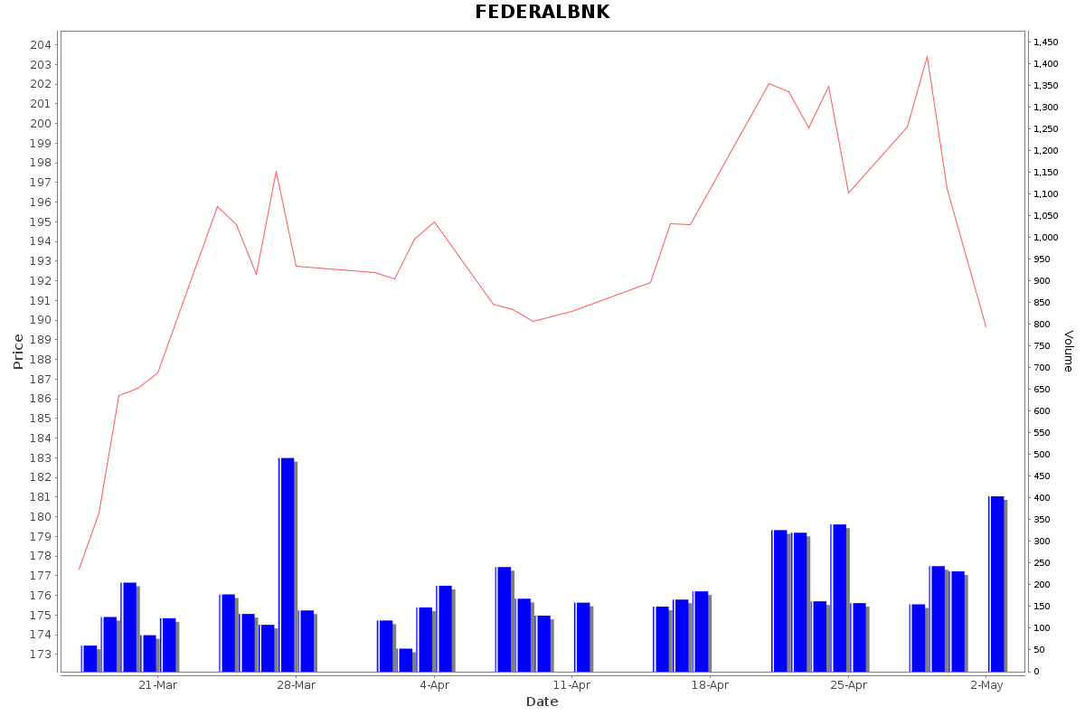 FEDERALBNK Daily Price Chart NSE Today