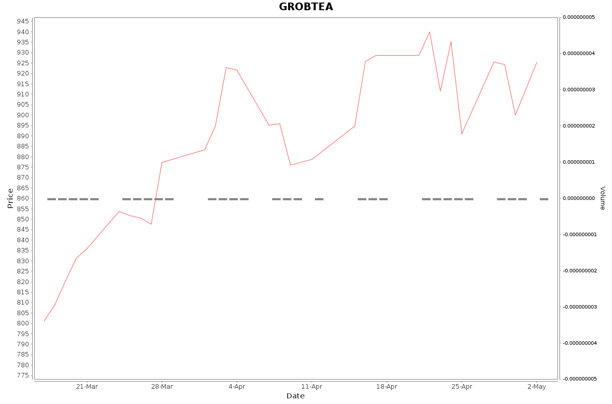 GROBTEA Daily Price Chart NSE Today