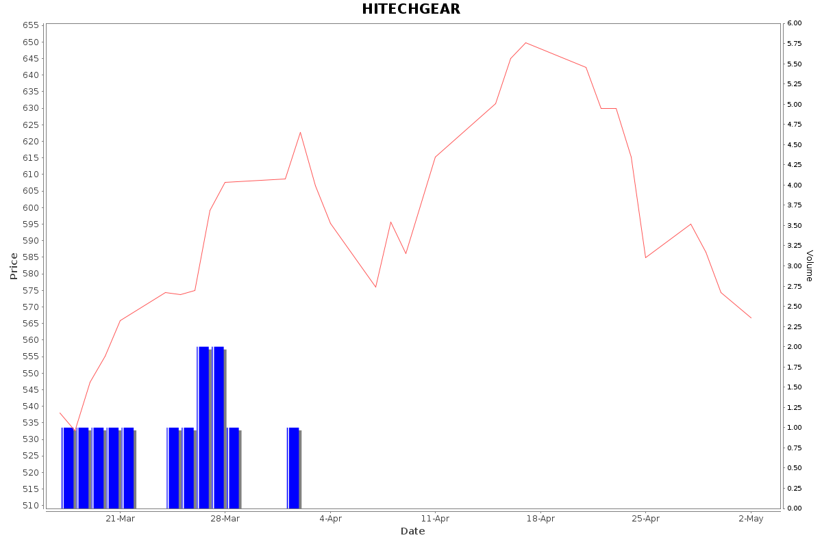 HITECHGEAR Daily Price Chart NSE Today