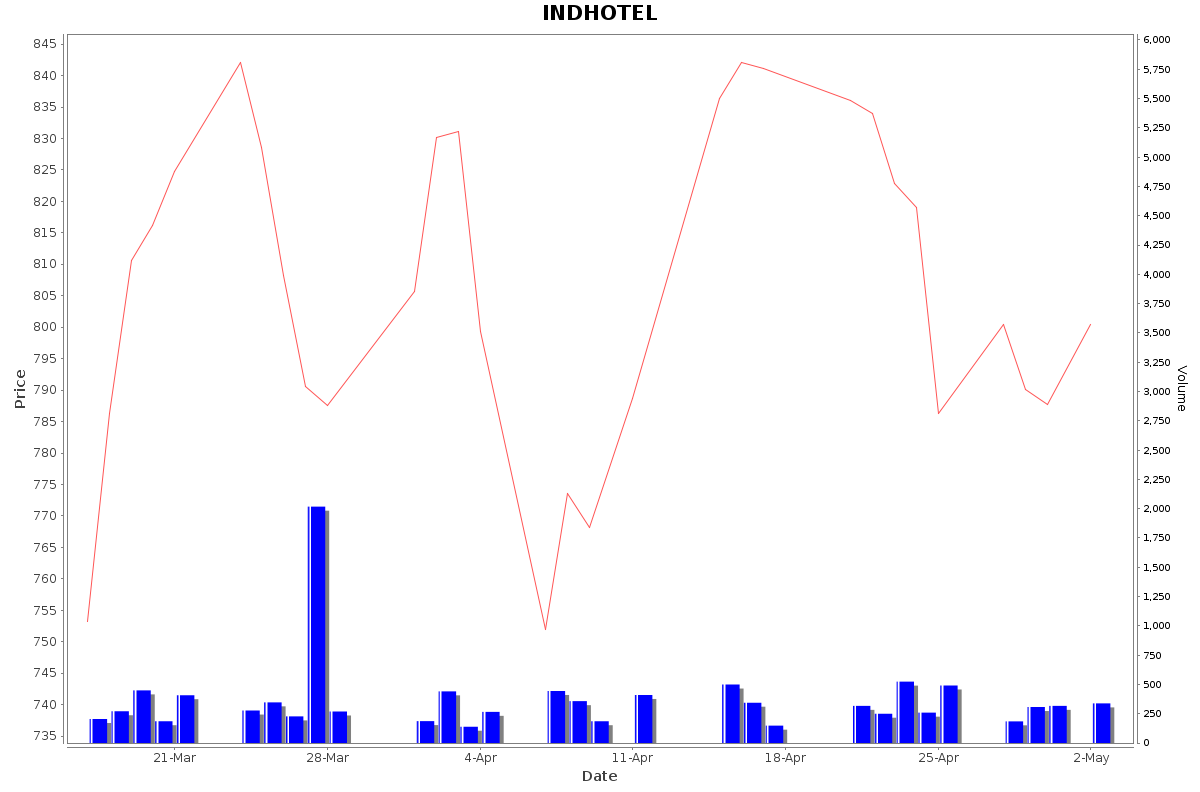INDHOTEL Daily Price Chart NSE Today